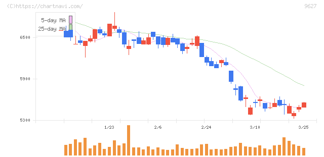 アインホールディングス(9627)の日足チャート