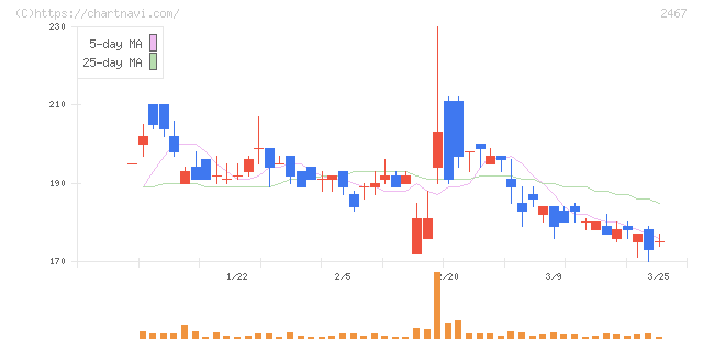 ＶＬＣセキュリティ(2467)の日足チャート