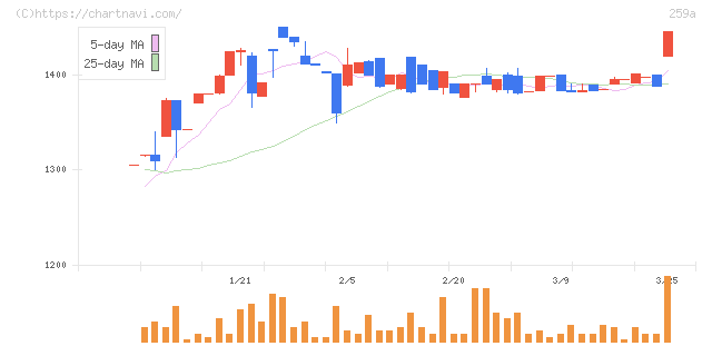 ケイ・ウノ(259A)の日足チャート
