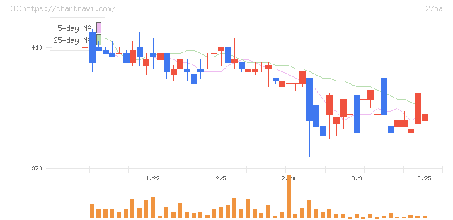 ハンワホームズ(275A)の日足チャート