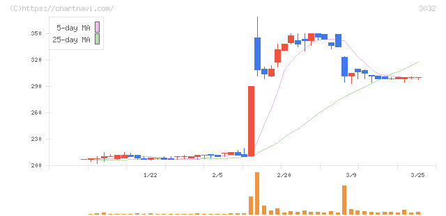 ゴルフ・ドゥ(3032)の日足チャート