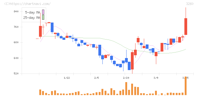 エスポア(3260)の日足チャート