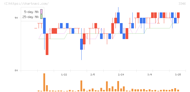 ヒロタグループホールディングス(3346)の日足チャート