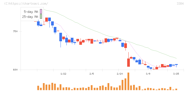 アークコア(3384)の日足チャート