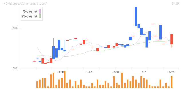 アートグリーン(3419)の日足チャート