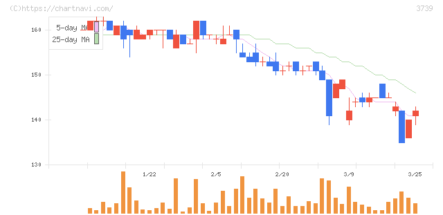 コムシード(3739)の日足チャート