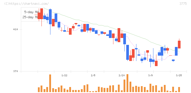ガイアックス(3775)の日足チャート