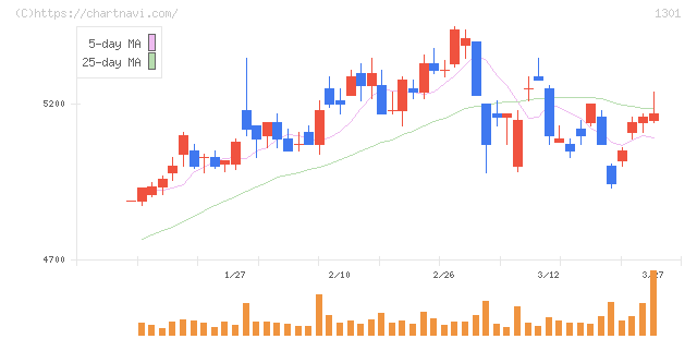 極洋(1301)の日足チャート