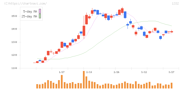 ニッスイ(1332)の日足チャート