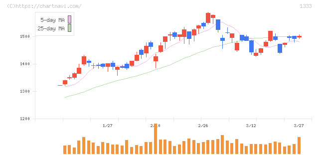 Ｕｍｉｏｓ(1333)の日足チャート