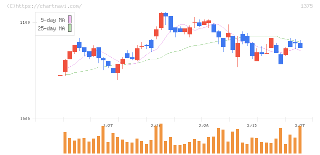 ユキグニファクトリー(1375)の日足チャート