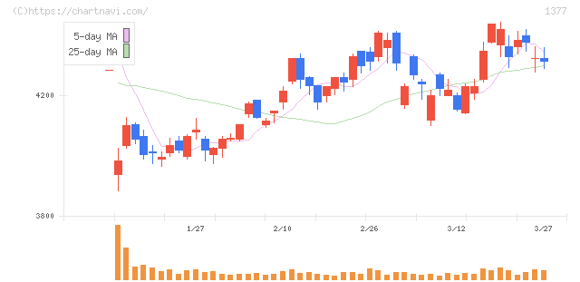 サカタのタネ(1377)の日足チャート