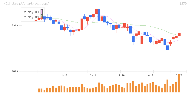 ホクト(1379)の日足チャート