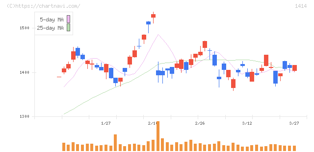 ショーボンドホールディングス(1414)の日足チャート