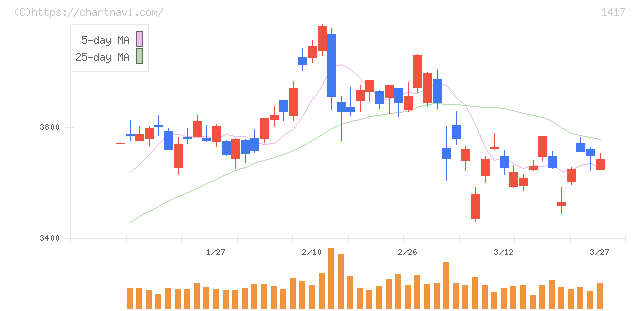 ミライト・ワン(1417)の日足チャート