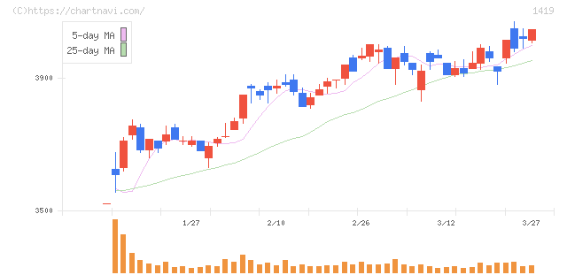タマホーム(1419)の日足チャート