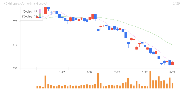 日本アクア(1429)の日足チャート