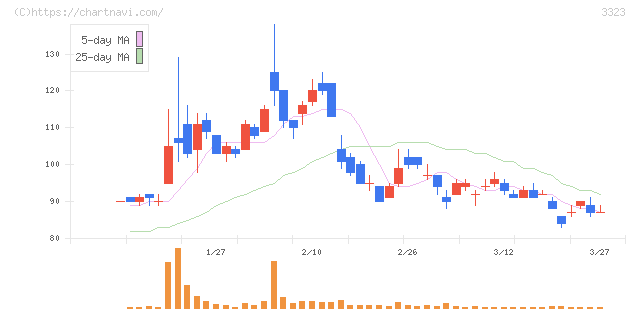 レカム(3323)の日足チャート