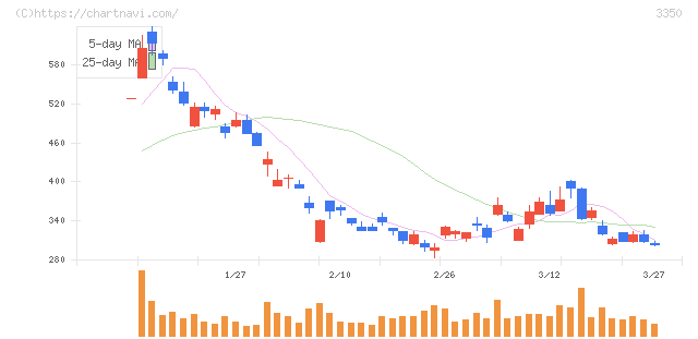 メタプラネット(3350)の日足チャート