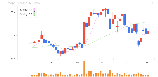 ｃｏｔｔａ(3359)の日足チャート