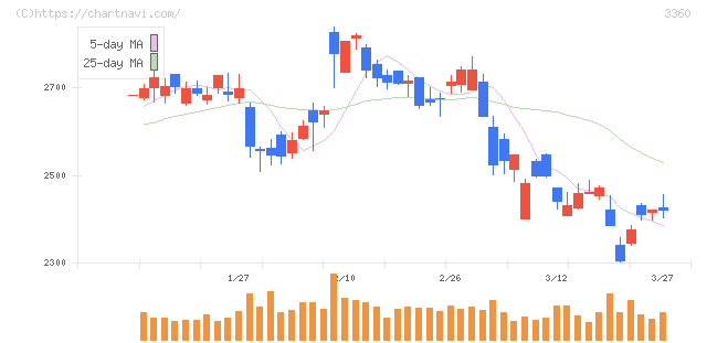 シップヘルスケアホールディングス(3360)の日足チャート