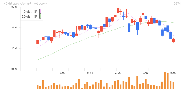 内外テック(3374)の日足チャート