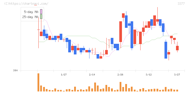 バイク王＆カンパニー(3377)の日足チャート