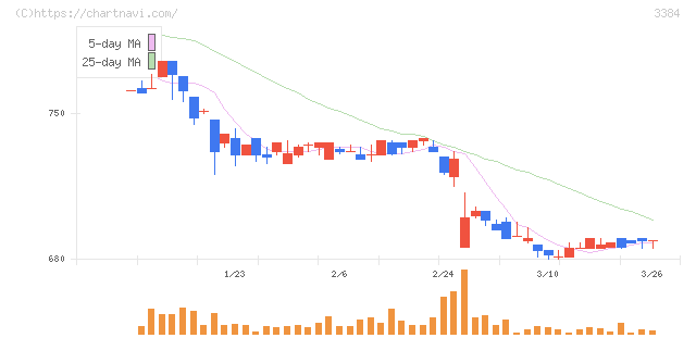 アークコア(3384)の日足チャート