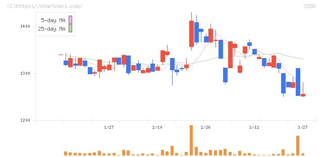 コスモ・バイオ(3386)の日足チャート