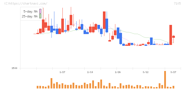 三菱ロジスネクスト(7105)の日足チャート