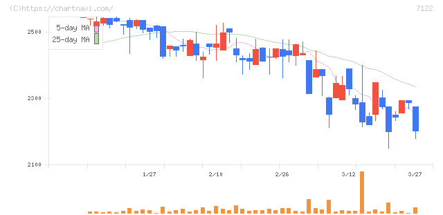 近畿車輛(7122)の日足チャート
