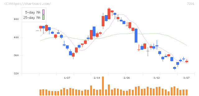 日産自動車(7201)の日足チャート