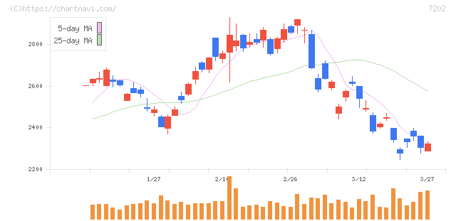 いすゞ自動車(7202)の日足チャート