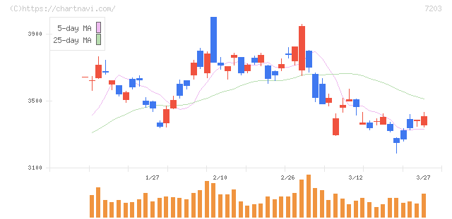 トヨタ自動車(7203)の日足チャート