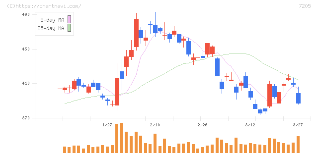 日野自動車(7205)の日足チャート