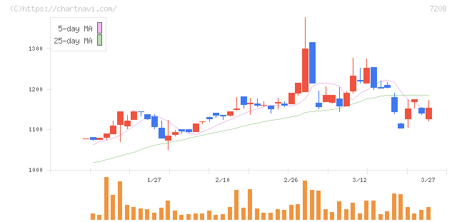 カネミツ(7208)の日足チャート