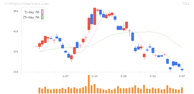 三菱自動車(7211)の日足チャート