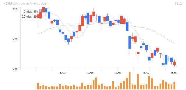 エフテック(7212)の日足チャート