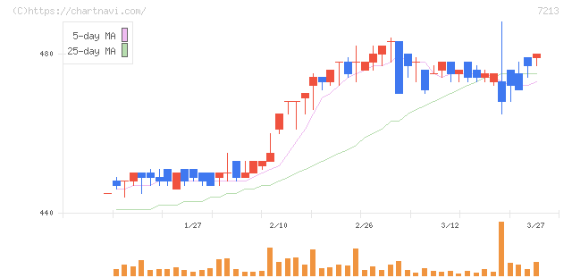 レシップホールディングス(7213)の日足チャート