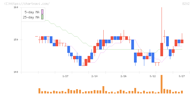 ラオックスホールディングス(8202)の日足チャート