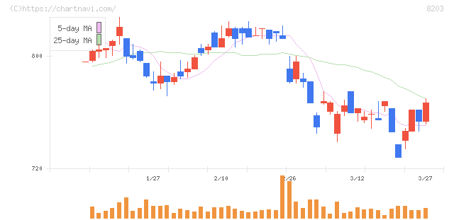 ＭｒＭａｘＨＤ(8203)の日足チャート
