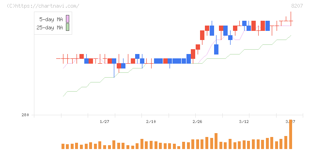 テンアライド(8207)の日足チャート