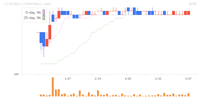 フレンドリー(8209)の日足チャート
