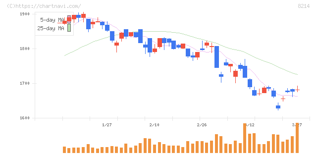 ＡＯＫＩホールディングス(8214)の日足チャート