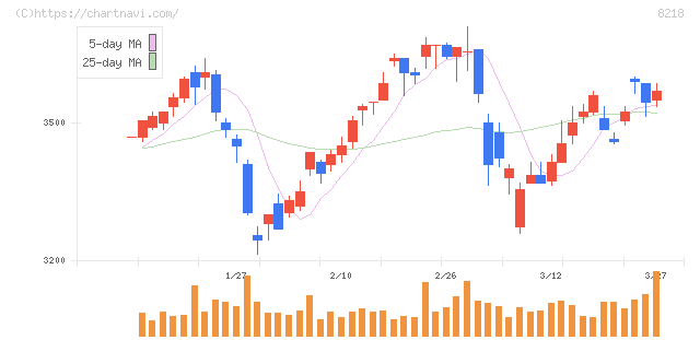 コメリ(8218)の日足チャート
