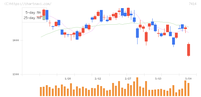 小野建(7414)の日足チャート