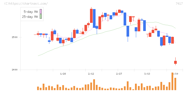 南陽(7417)の日足チャート