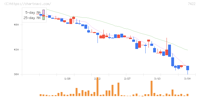 東邦レマック(7422)の日足チャート
