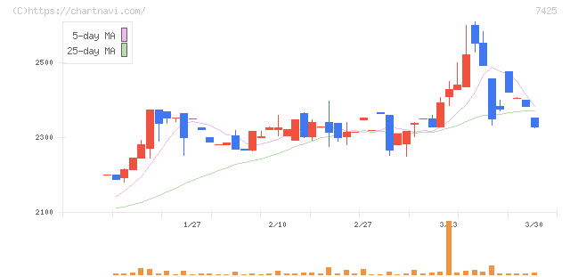 初穂商事(7425)の日足チャート
