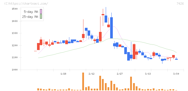 山大(7426)の日足チャート